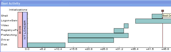 Boot activity